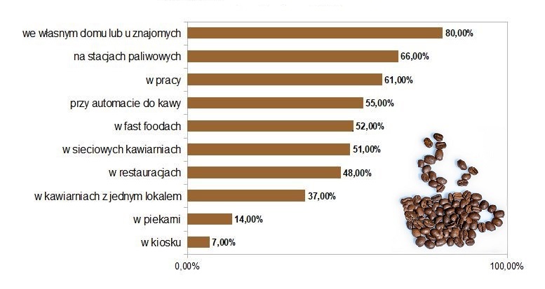 Gdzie Polacy najczęściej piją kawę?